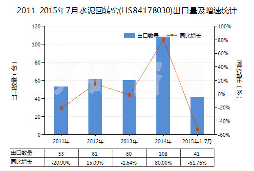 2011-2015年7月水泥回轉(zhuǎn)窯(HS84178030)出口量及增速統(tǒng)計(jì)